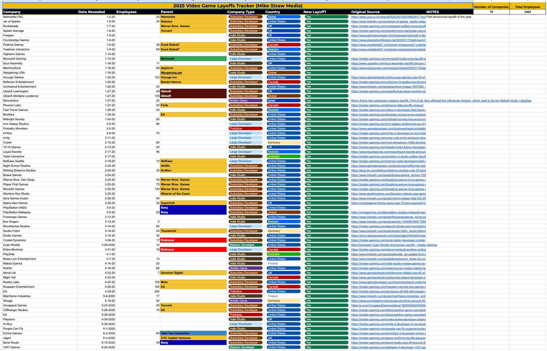 Video Game Industry Layoff Tracker 2025