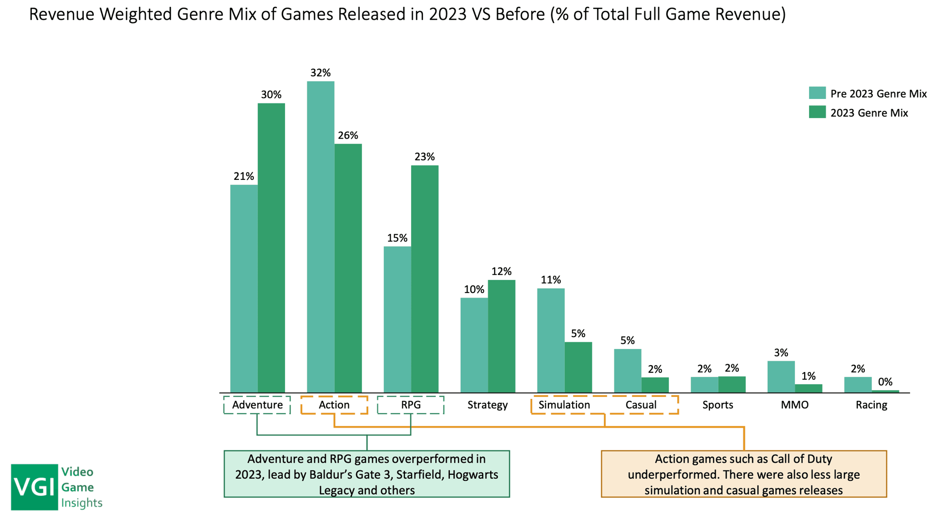 Video Game Insights State of PC Games (Steam) 2023 - Genres.png