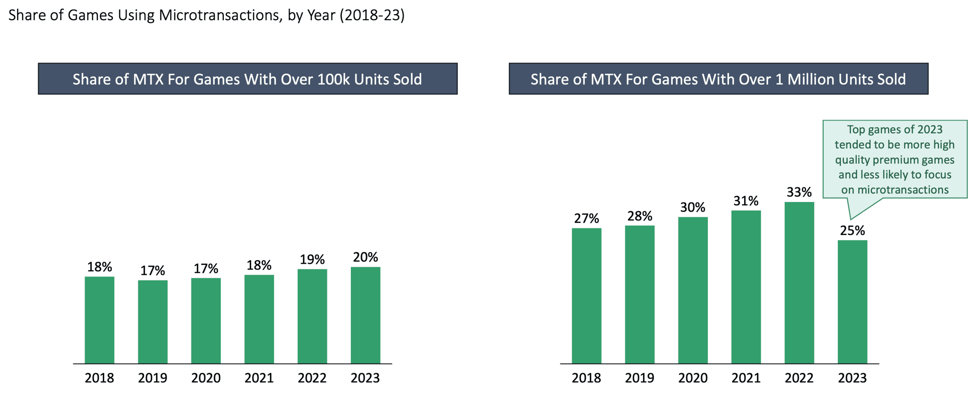Video Game Insights State of PC Games (Steam) 2023 - Microtransactions.png