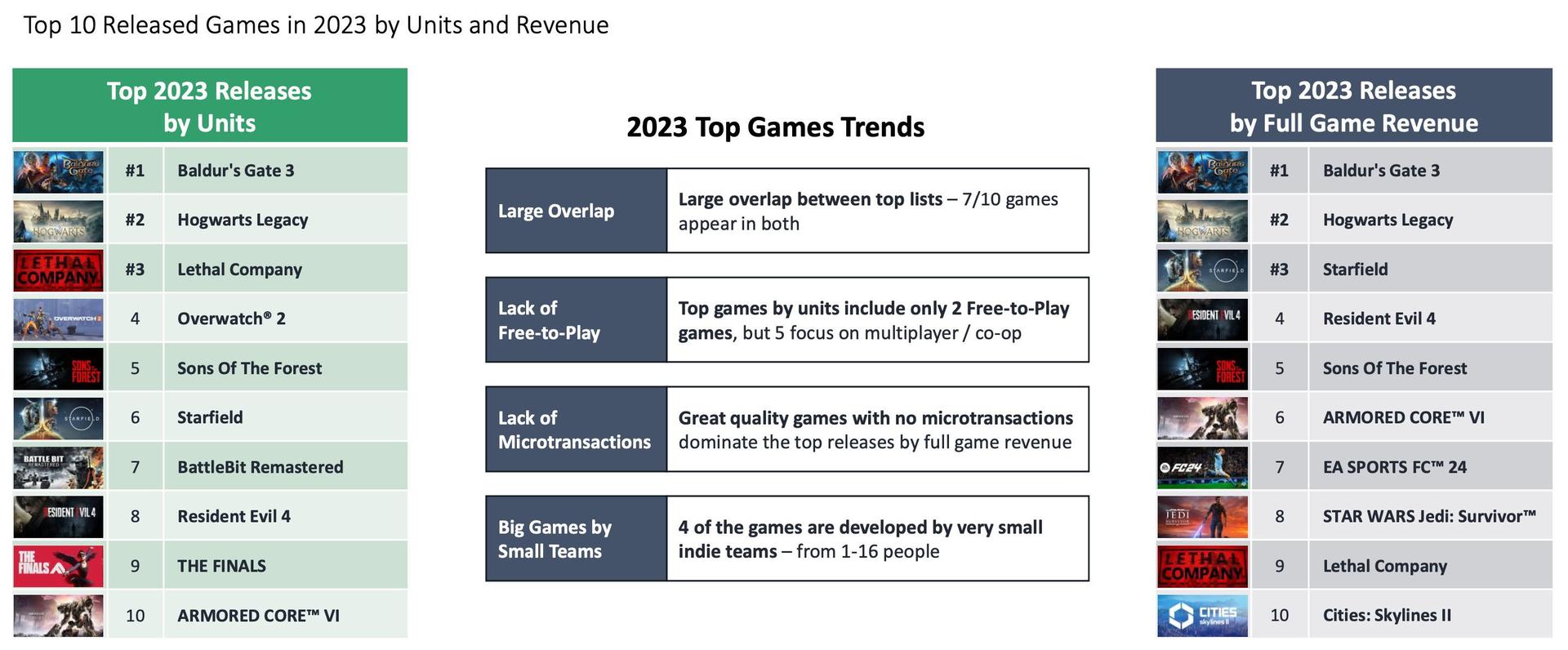 Video Game Insights State of PC Games (Steam) 2023 - Top 10.jpg