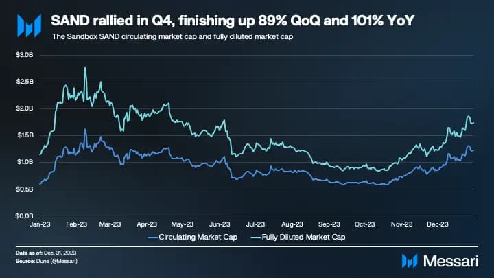 Virtual World The Sandbox Sees Resurgence 