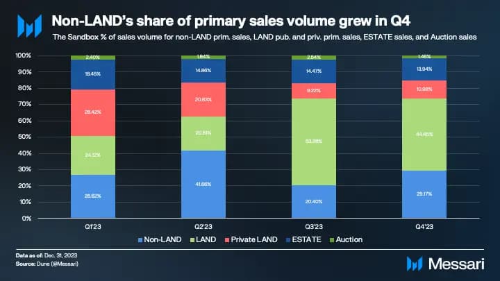 Virtual World The Sandbox Sees Resurgence 