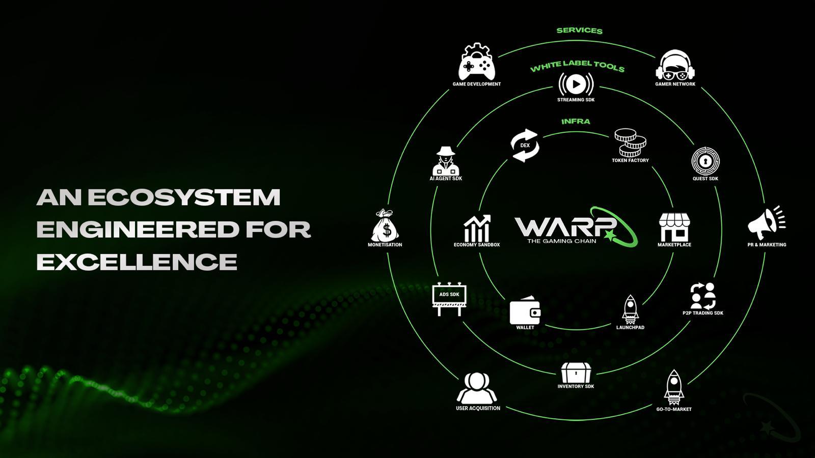 WARP Introduces Gaming Ecosystem on Avalanche