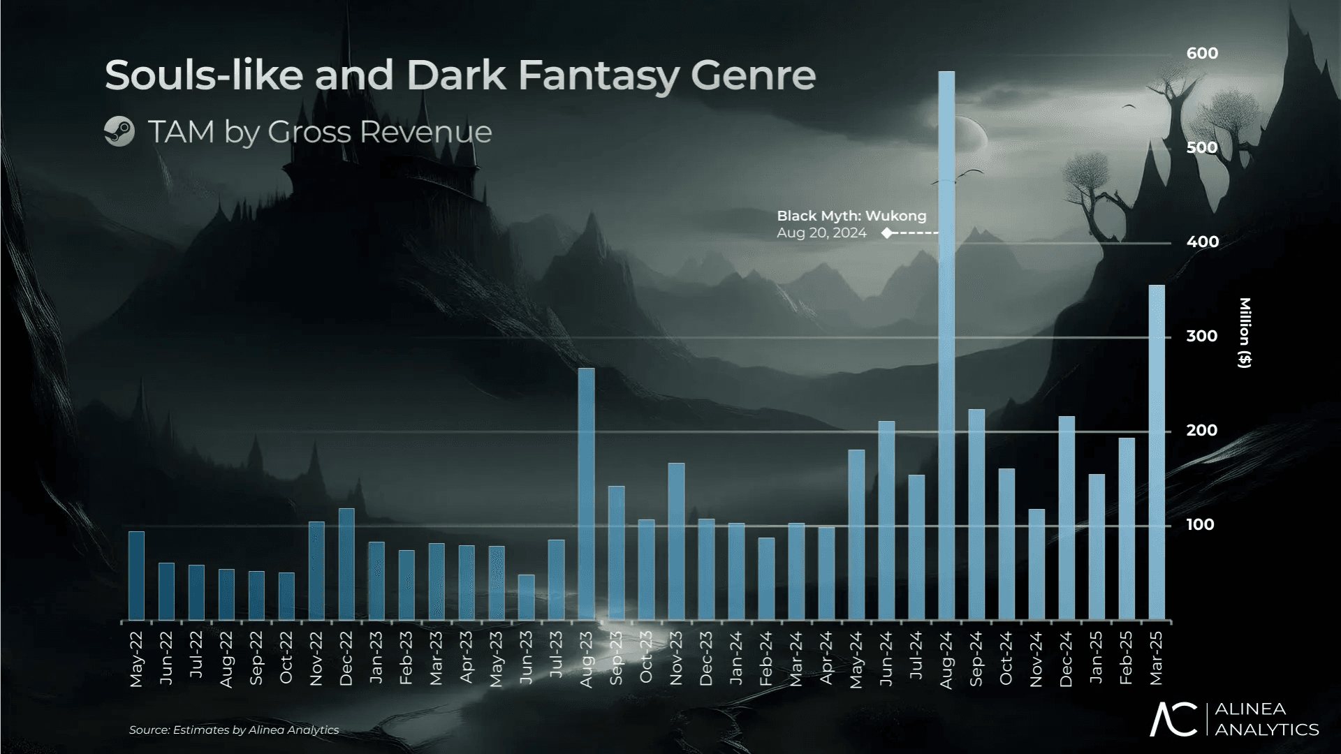 Игры в жанре темного фэнтези приносят $100 млн в месяц image