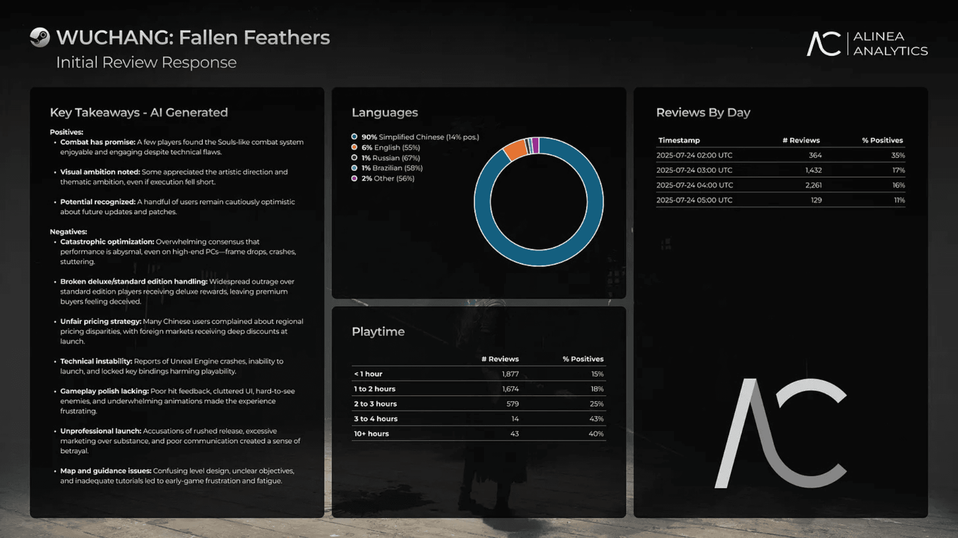 WUCHANG: Fallen Feathers 推出 image