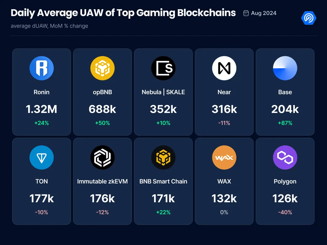 Web3 Gaming Hits 4+ Million Daily Active Users in August 2024