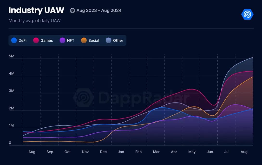 Web3 Gaming Hits 4+ Million Daily Active Users in August 2024