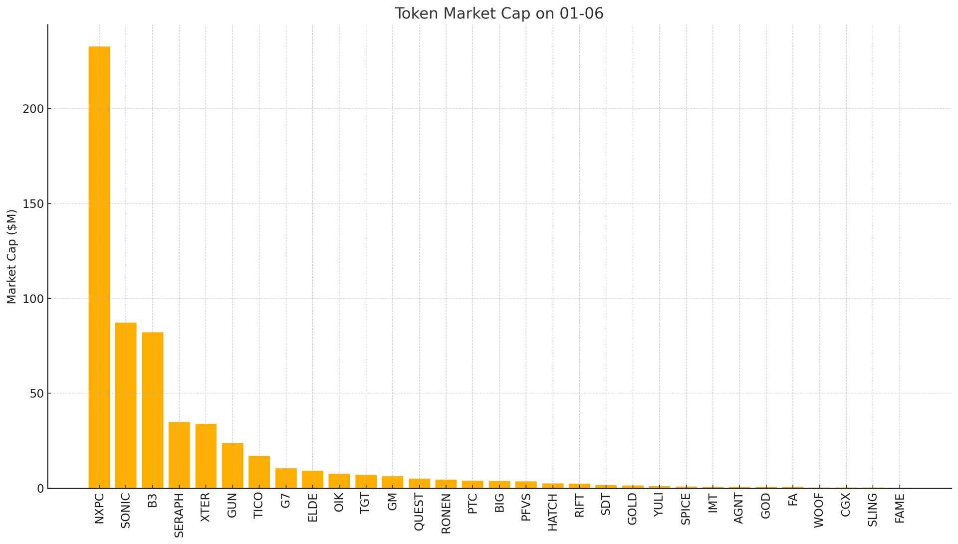 Web3 Gaming Tokens Continue to Decline