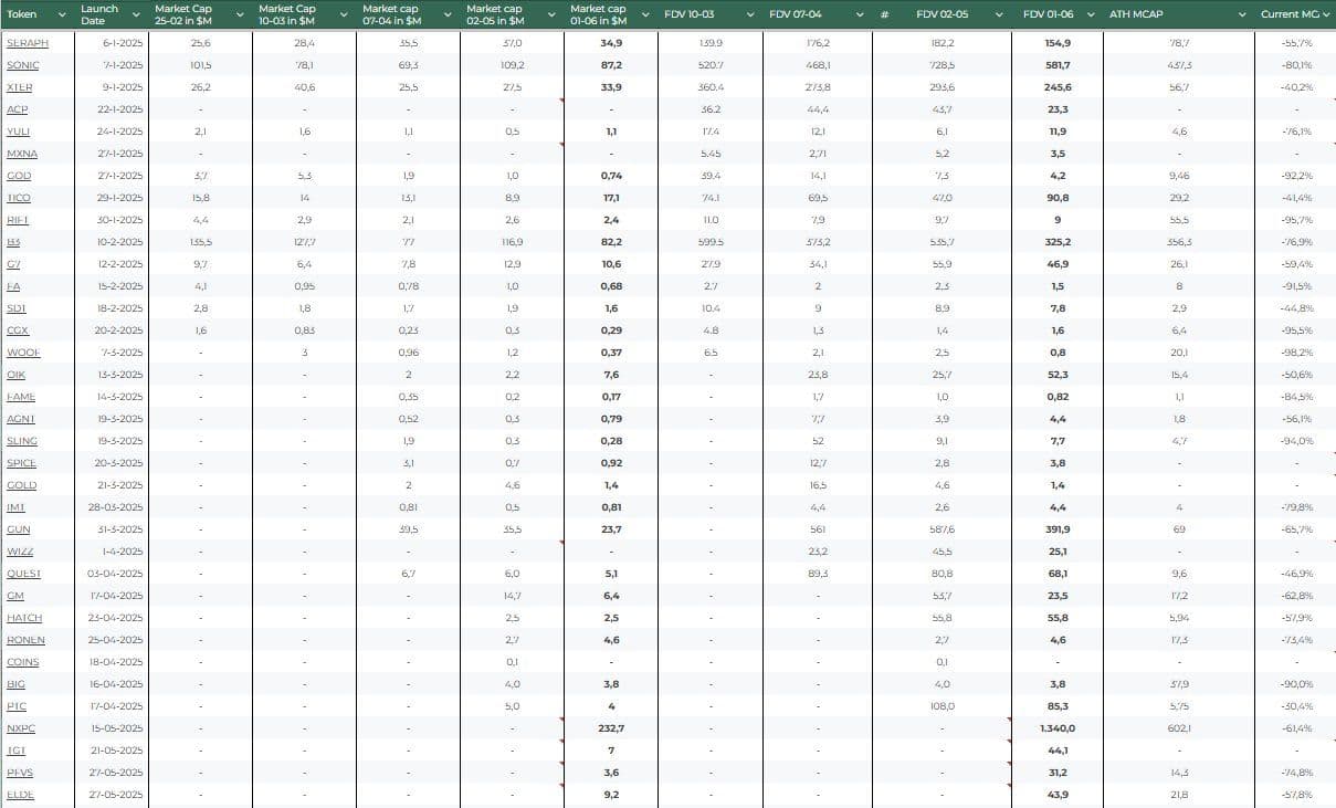 Web3 Gaming Tokens Continue to Decline