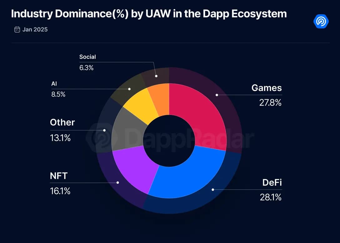 Web3 Gaming in January 2025 Sees Strong Growth