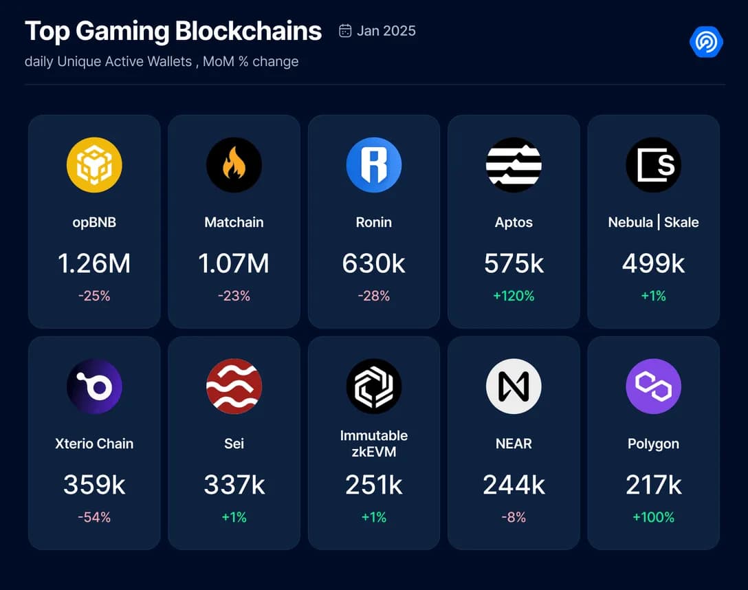 Web3 Gaming in January 2025 Sees Strong Growth