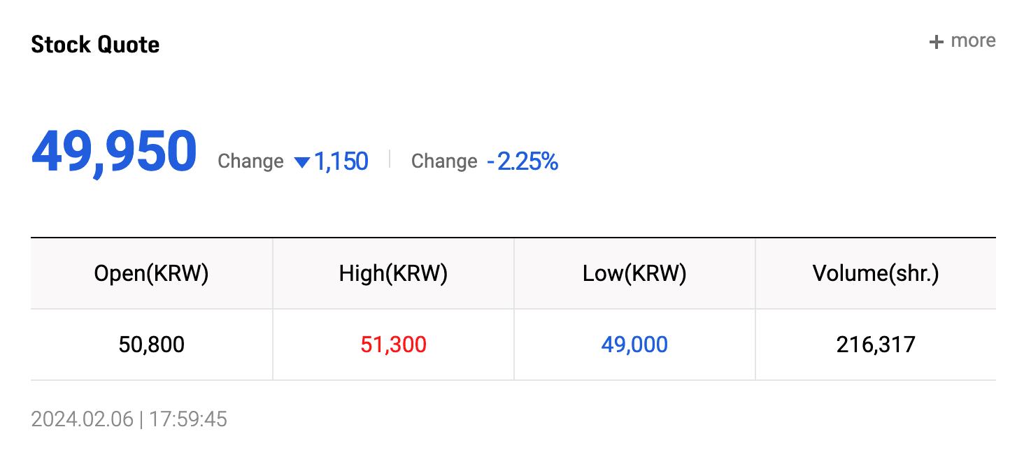 Wemade Reports Widening Q4 Losses, Stock Falls 2.25%