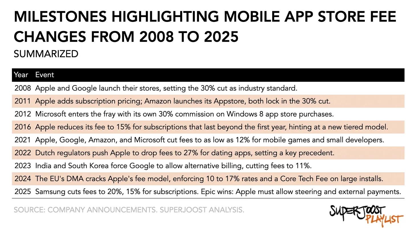 What Epic Games’ Legal Victory Means for Mobile