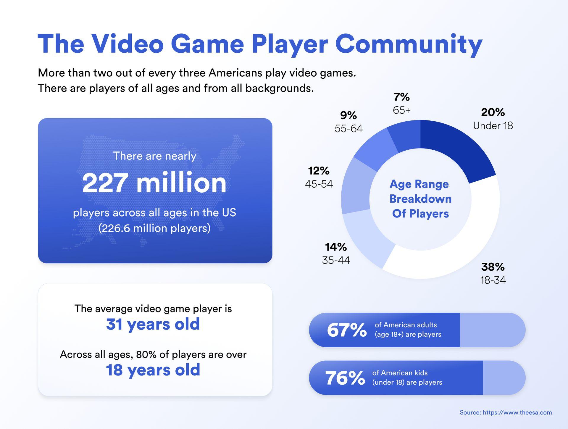 What Is Play to Earn - usa stats