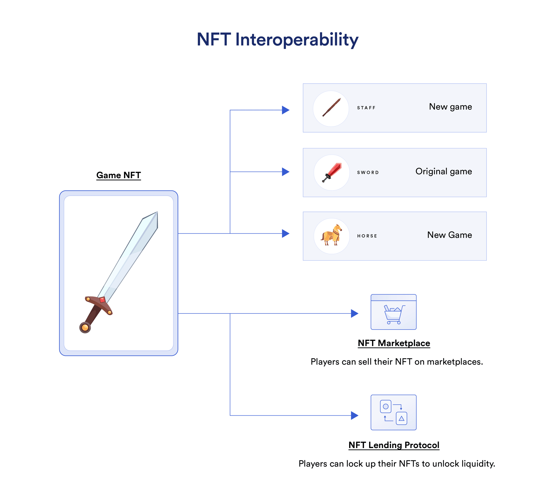 What are NFT Games - Interoperability