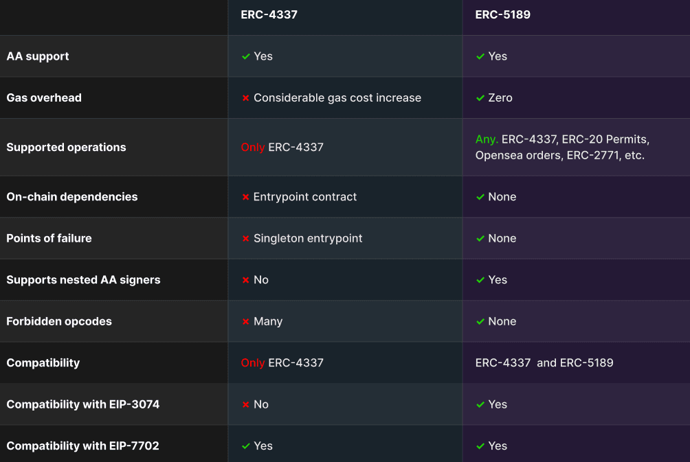 What is ERC-5189 Account Abstraction