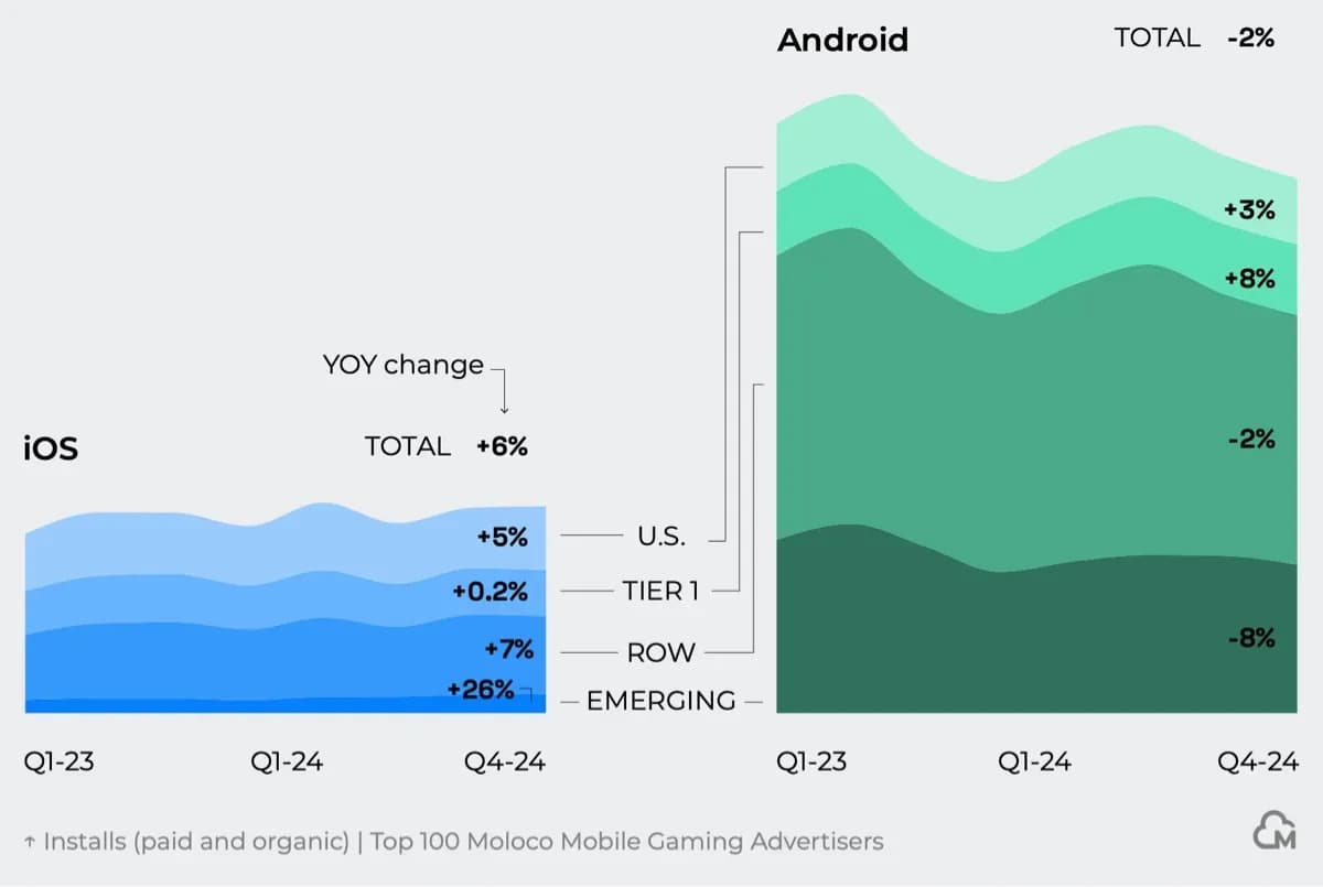 Which Mobile Games Make the Most Money
