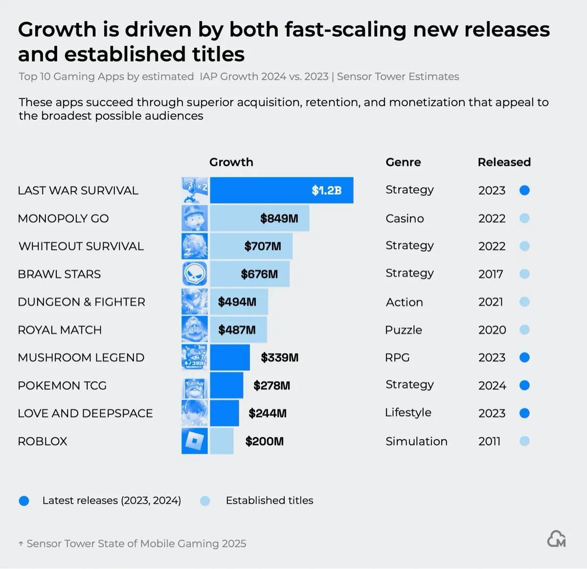Which Mobile Games Make the Most Money
