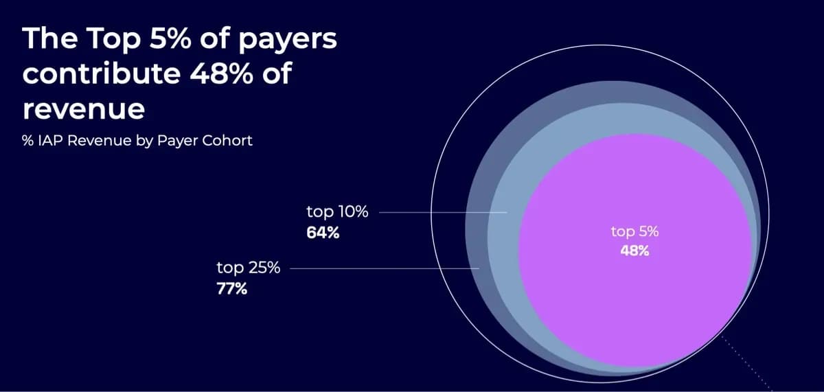 Which Mobile Games Make the Most Money