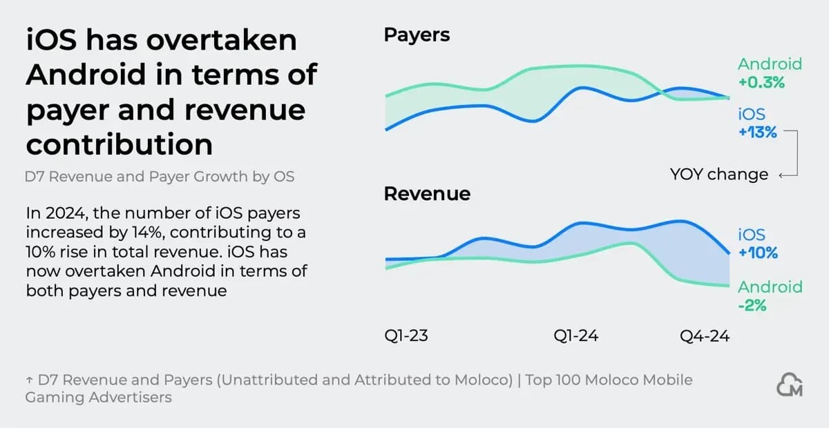Which Mobile Games Make the Most Money