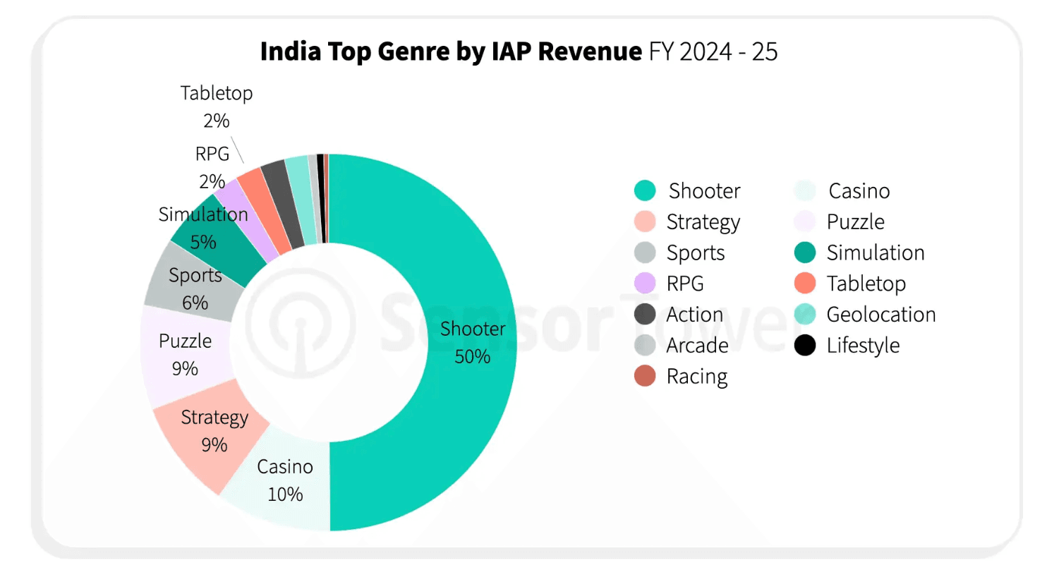 Why Aren’t Gamers in India Spending More