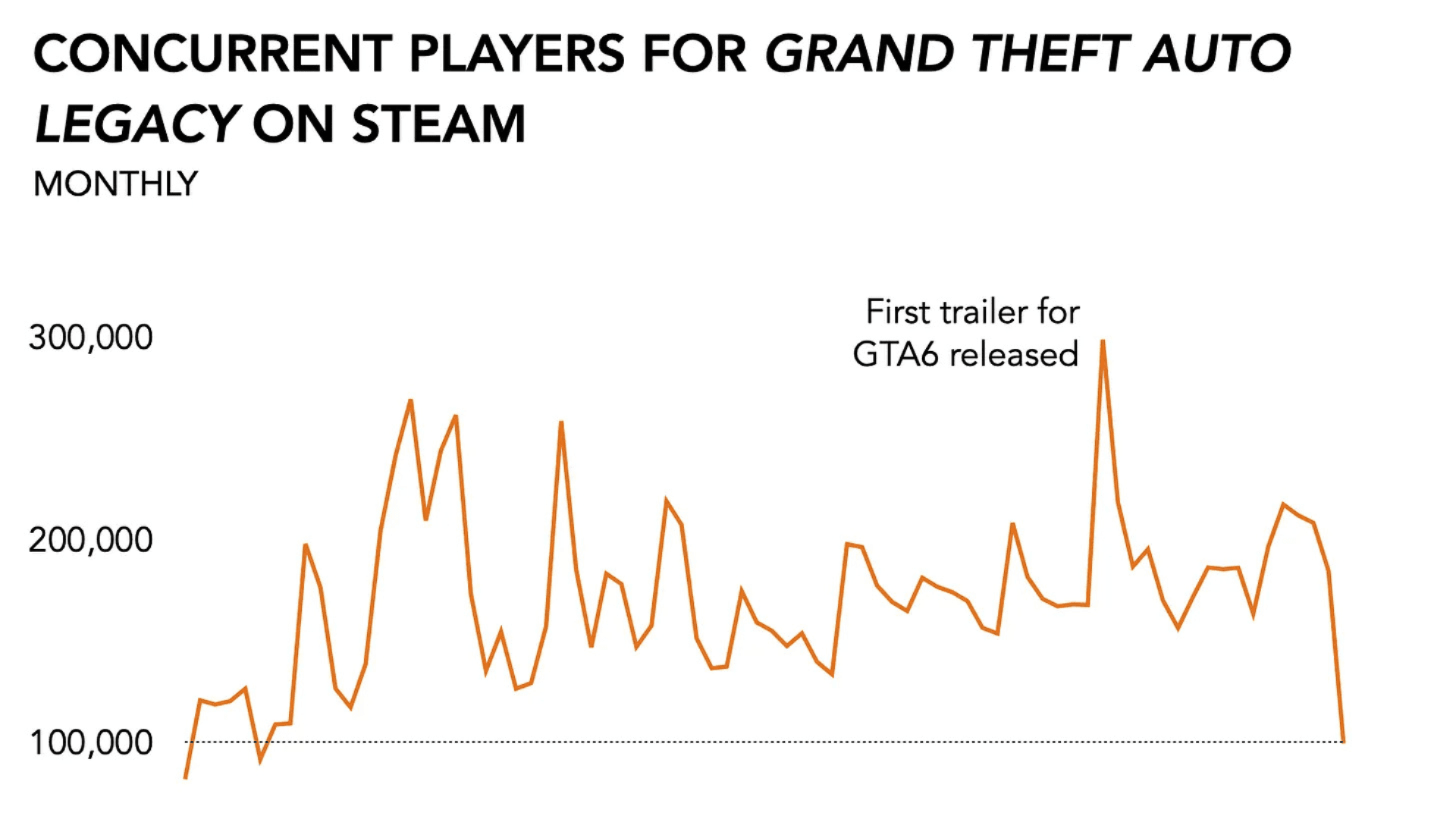 لماذا أخرت Rockstar Games إصدار Grand Theft Auto 6؟ image