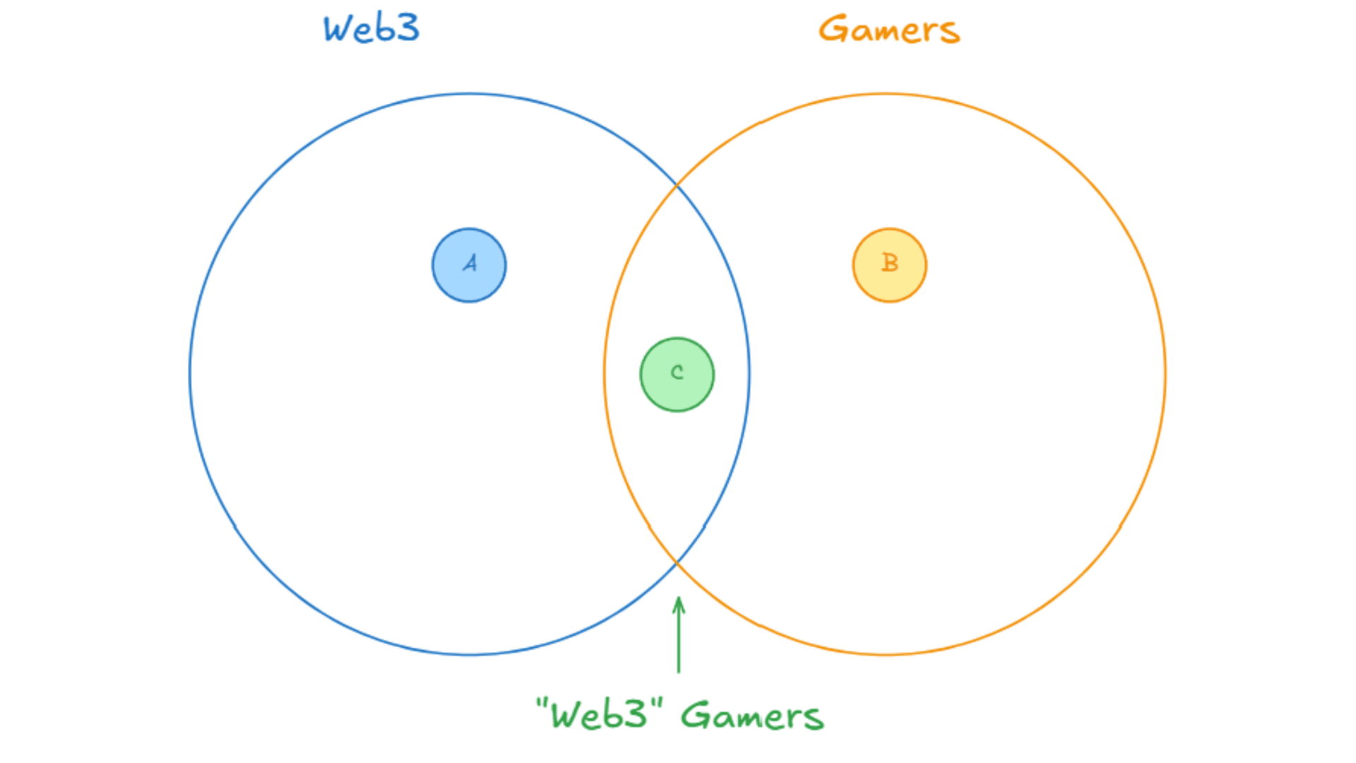 Why Most Web3 Games Fail: Understanding Your Audience