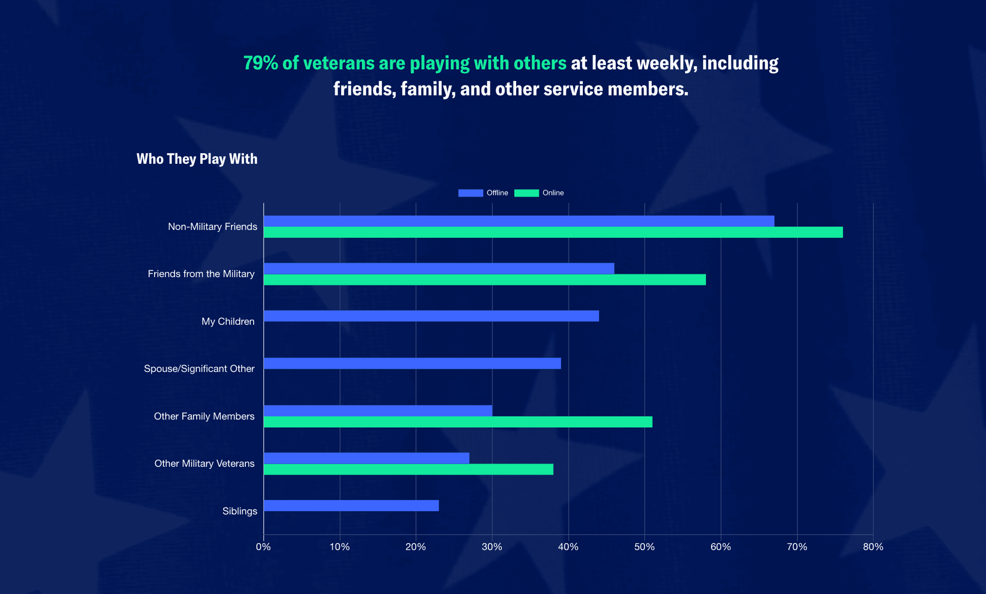 Why Veterans Play Games