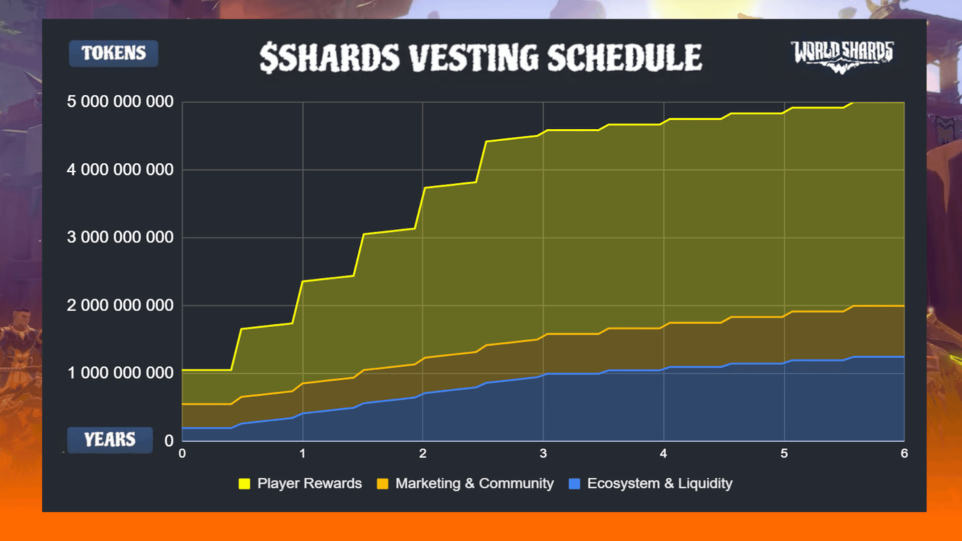 เศรษฐกิจ WorldShards: Tokenomics และ $SHARDS image