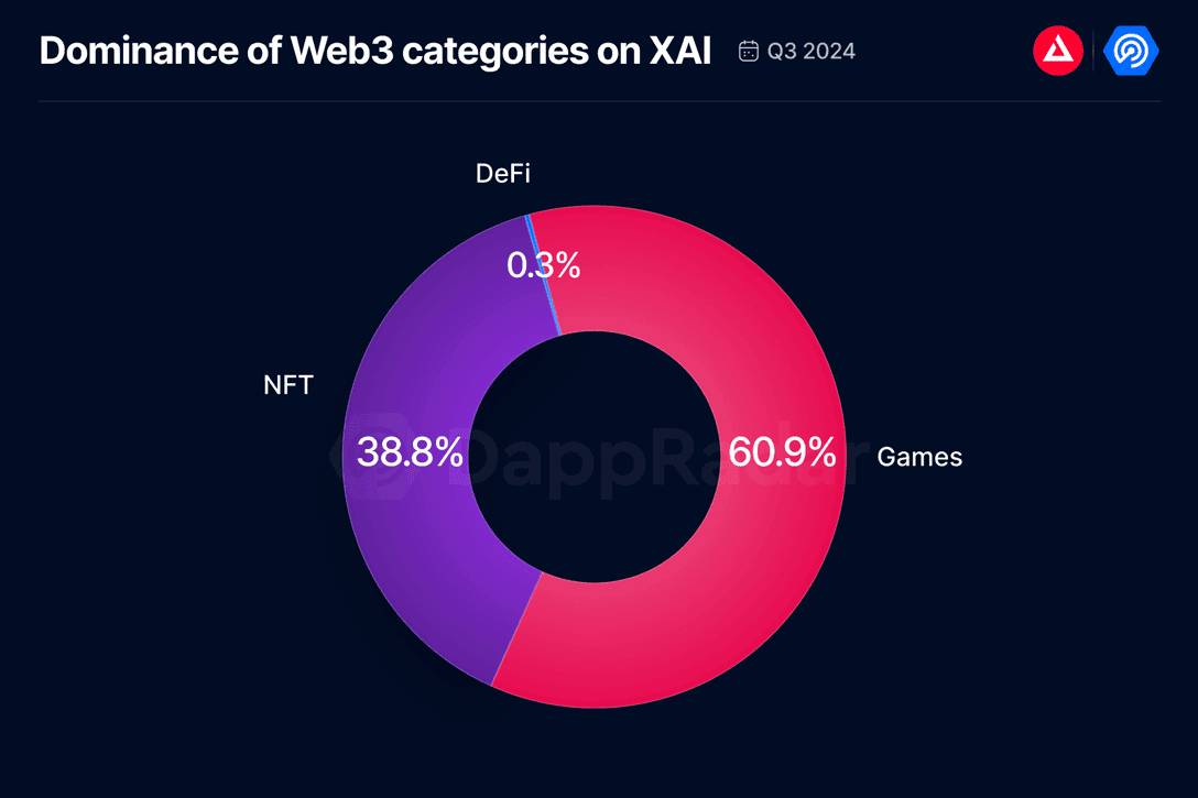 XAI Q3 2024 Report: Driving Innovation in Blockchain Gaming
