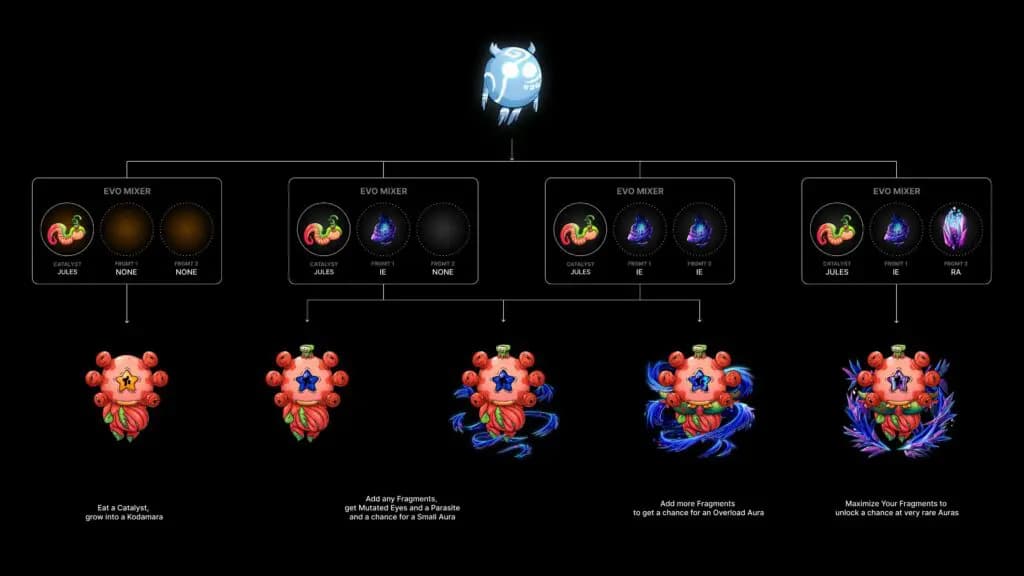 Yuga Labs Sells Iconic Gaming IPs to Faraway