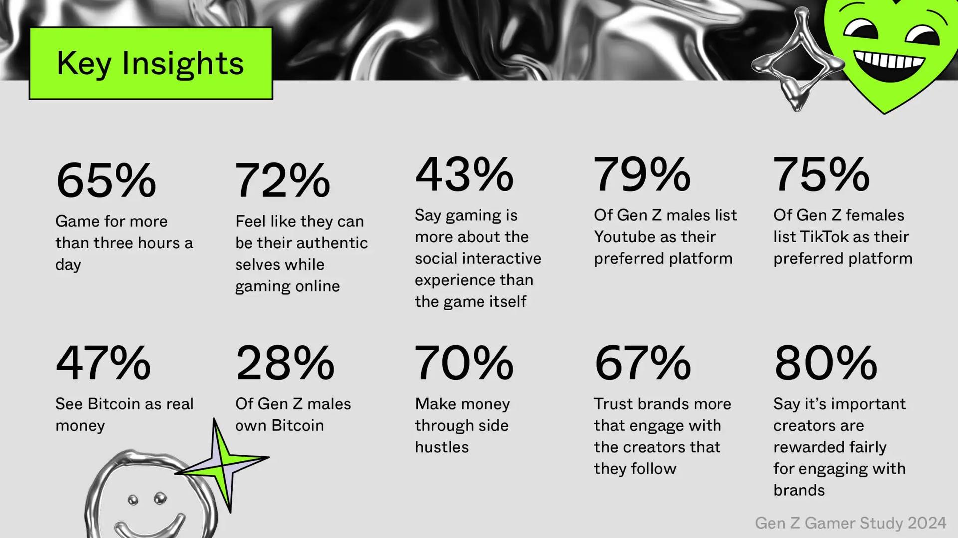 ZBD Gen Z Gamer Study: Insights on Spending, Creators, and Bitcoin Rewards