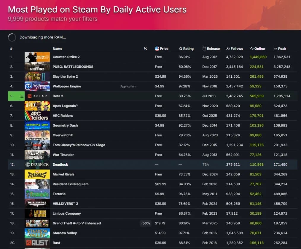6v6 daily active user trends