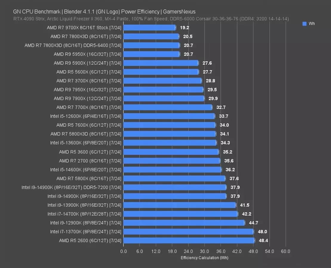 AMD Ryzen 7 9700X deal