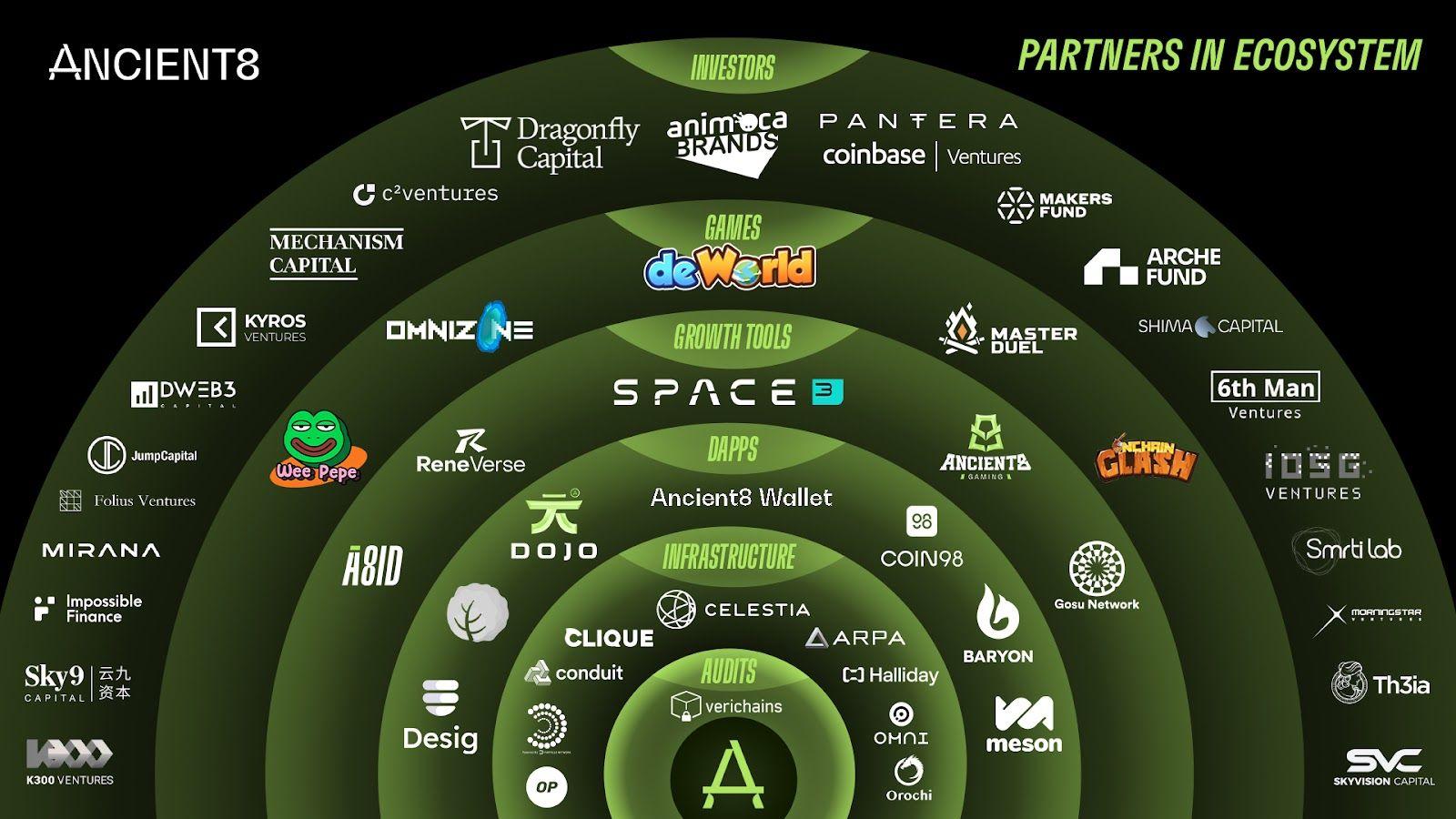 ​​ancient8 chain is live on mainnet - partners