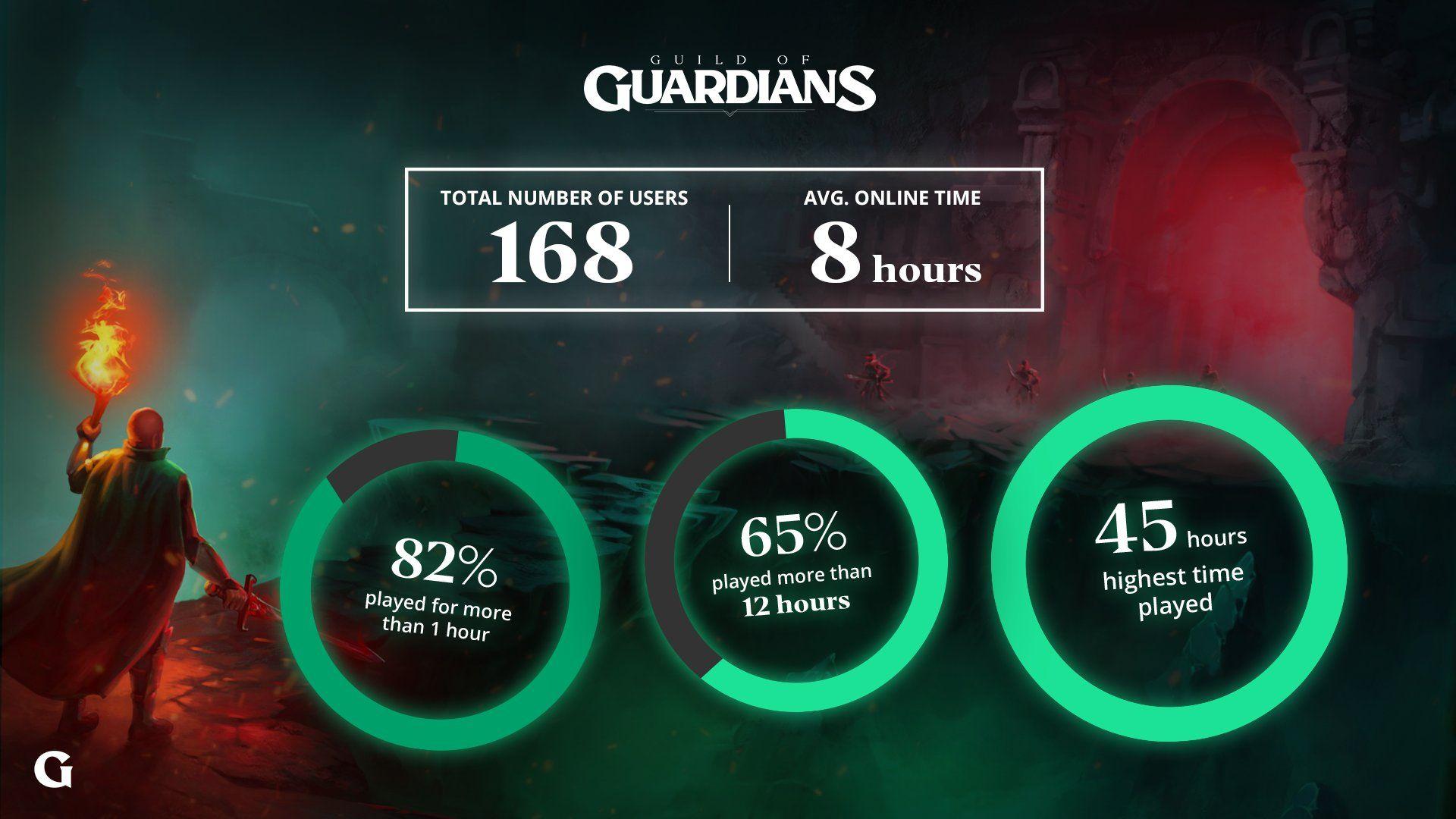 Guild of Guardians 總結 Beautiful Corner 試玩表現 image