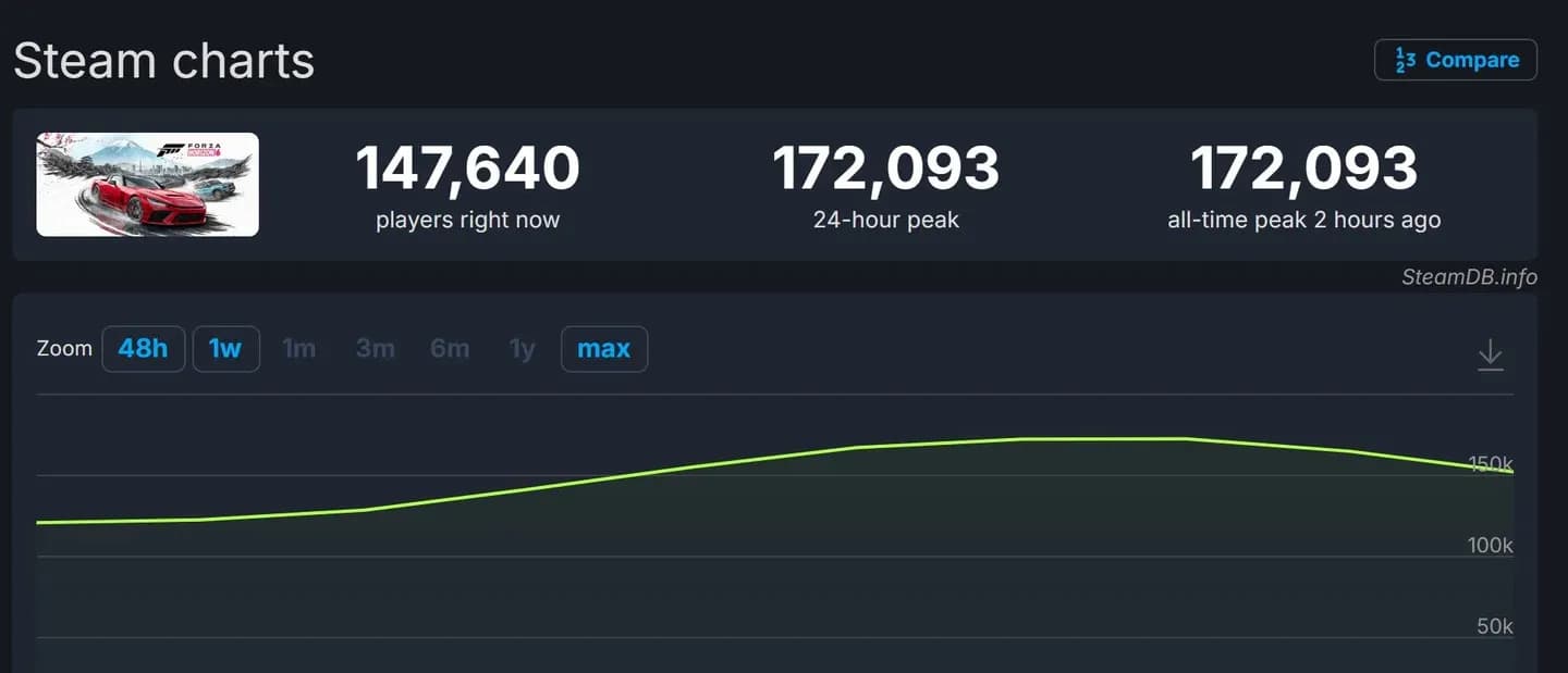 FH6 Steam peak player chart