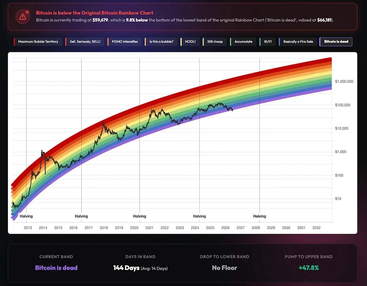 The Bitcoin Rainbow Chart: Your Complete Guide to Market Cycle Navigation