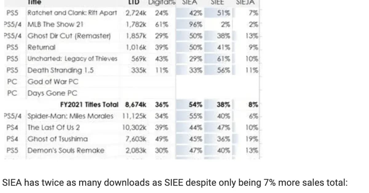 Debunking "80% of game copies sold are digital" with actual sales numbers :  r/gaming - Social