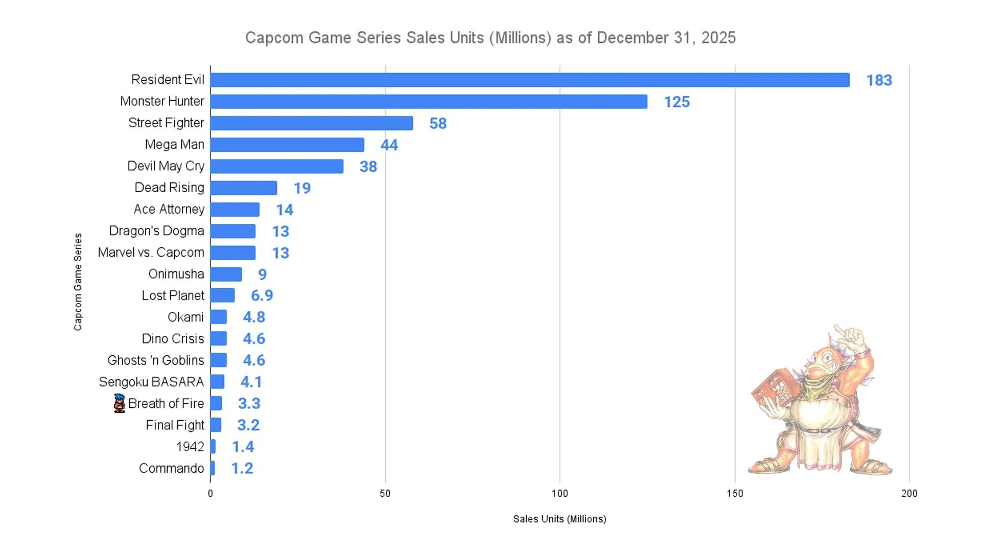 Capcom franchises, here's a bar chart ...