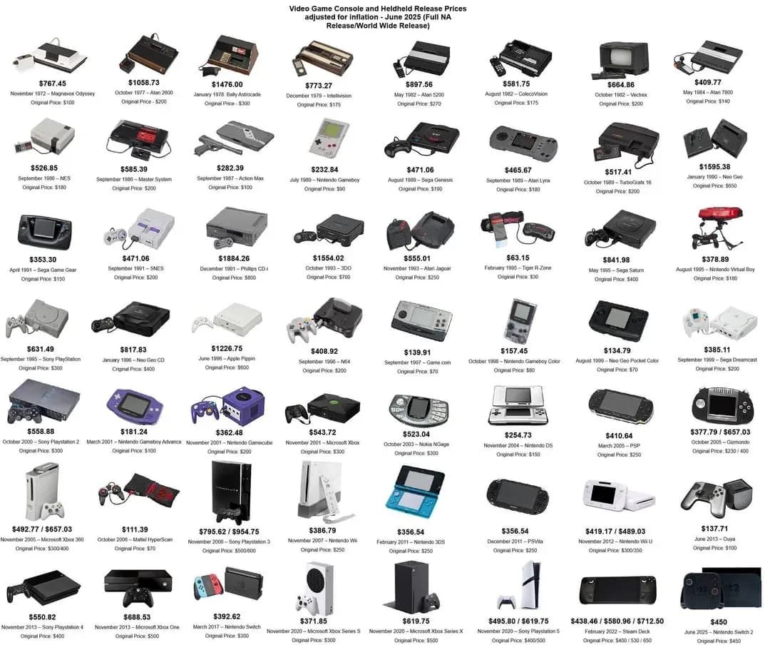 Console Market Shrinks as Xbox and PS5 Prices Surge image