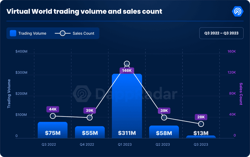 dappradar.com-state-of-blockchain-gaming-in-q3-2023-image-3.png