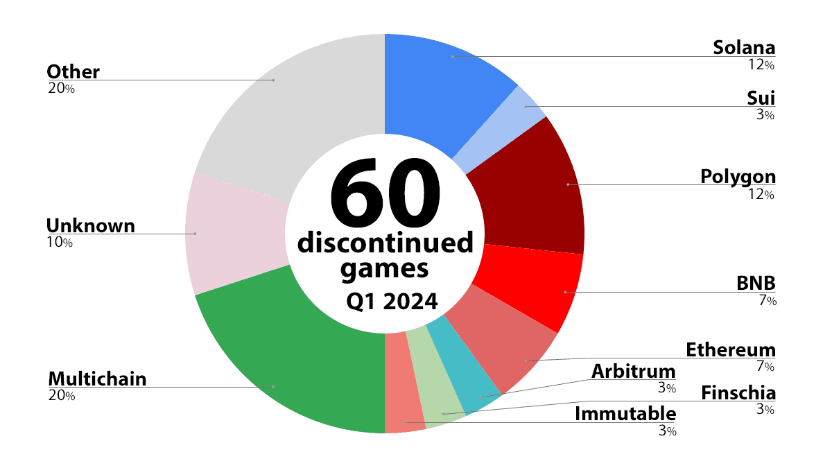 Big Blockchain Game Report: Q1 2024 - discontinued games q1 2024.png