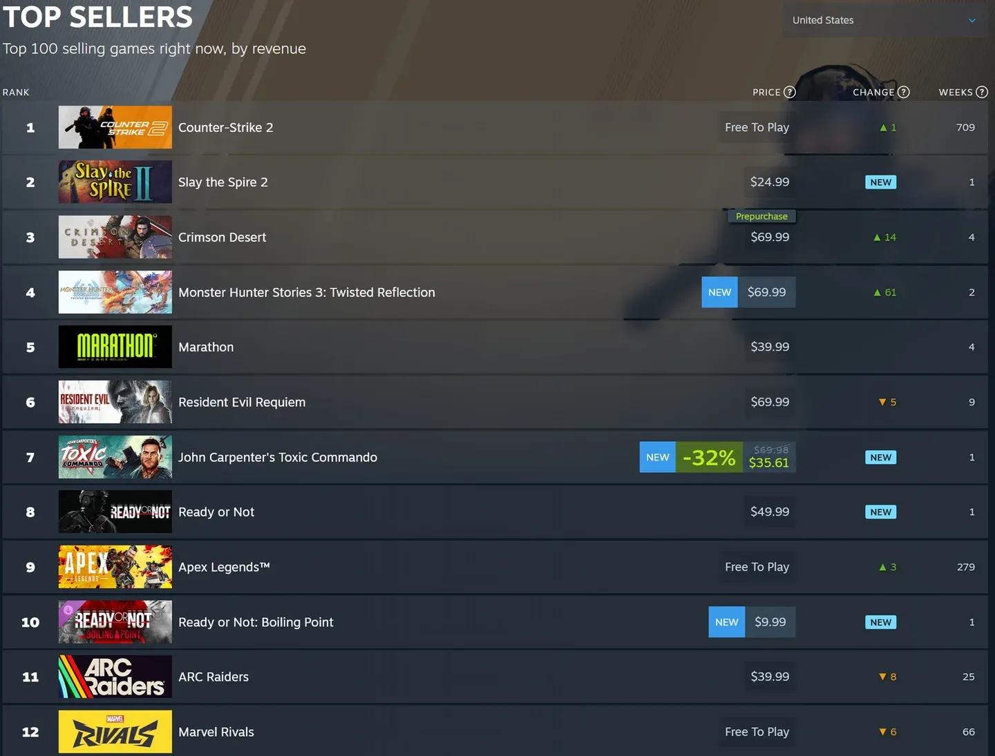 Crimson Desert tops Steam charts