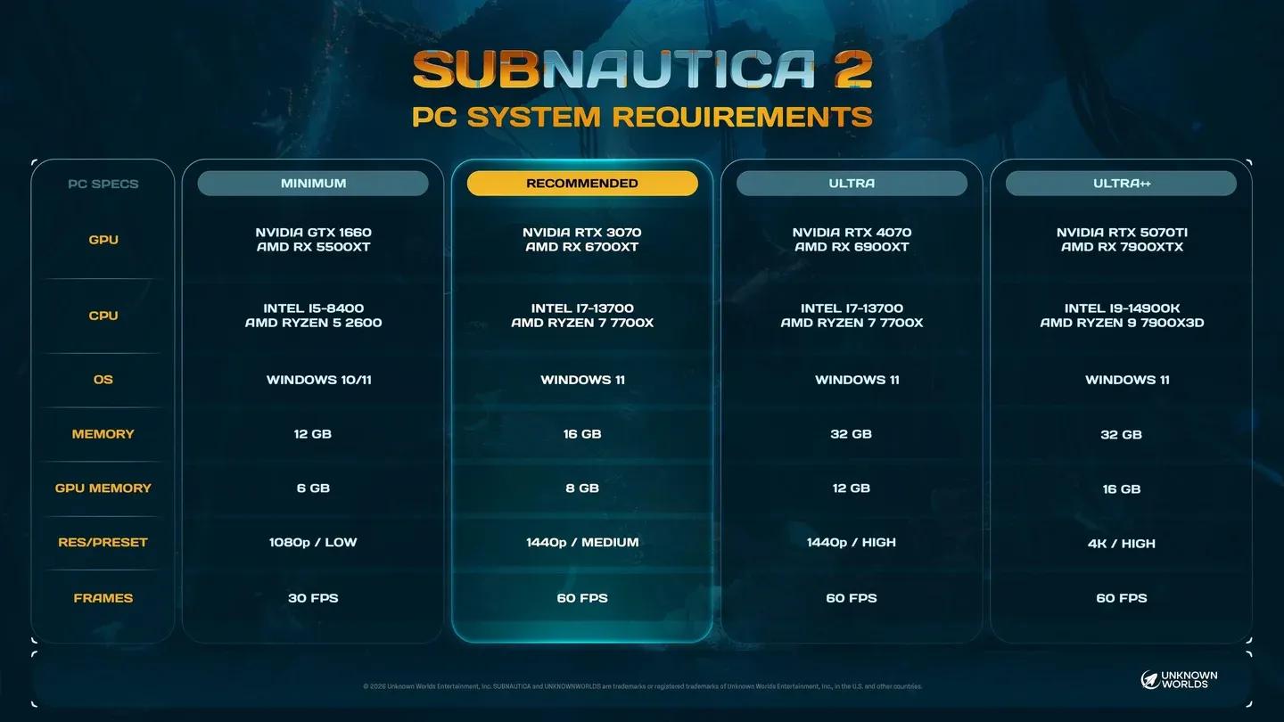 Official PC hardware tiers