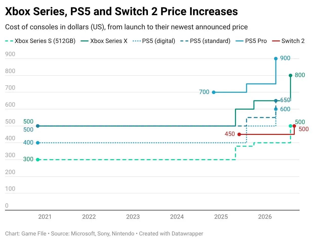 as console prices keep going up