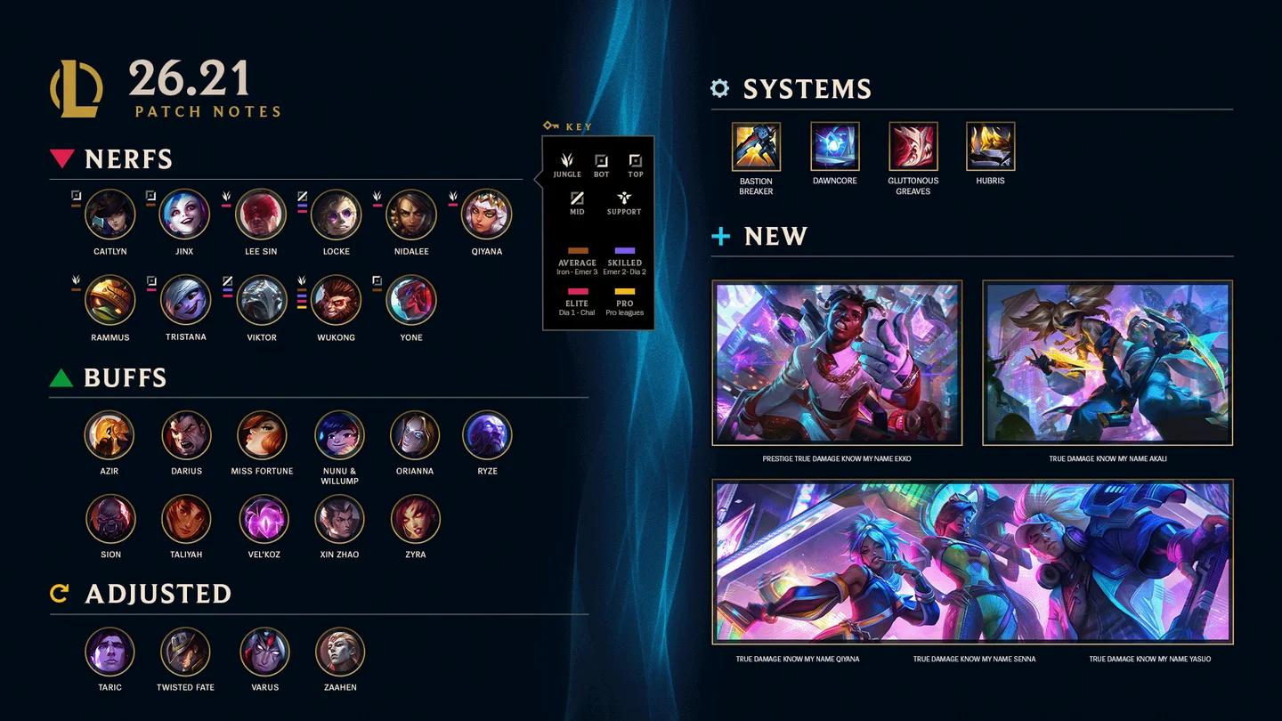 ภาพรวมการปรับสมดุลแชมเปี้ยนใน League of Legends Patch 26.21