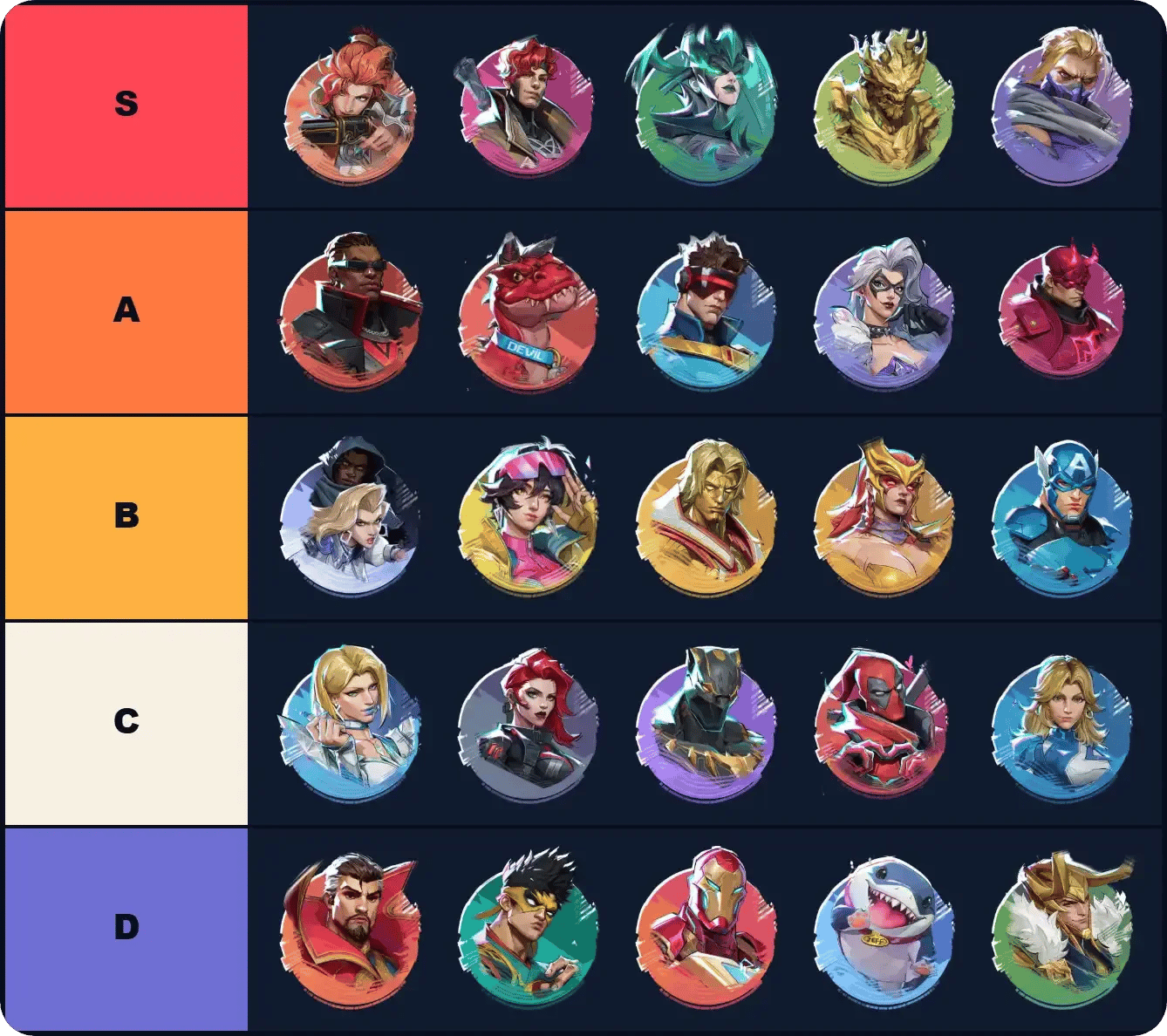 Filas editables S, A, B y C en un tablero de tier list de Marvel Rivals