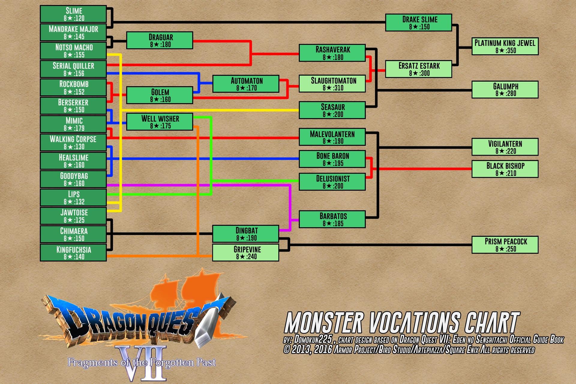 Vocation progression tree