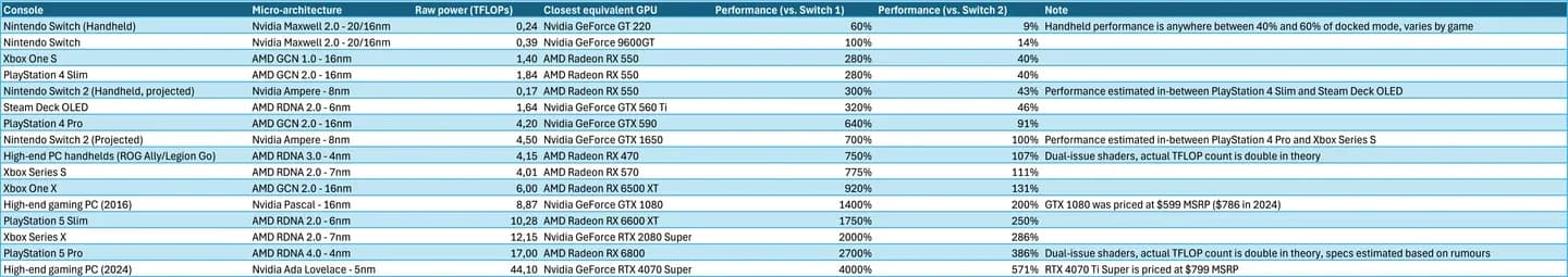 NS2 titles dominate top 30